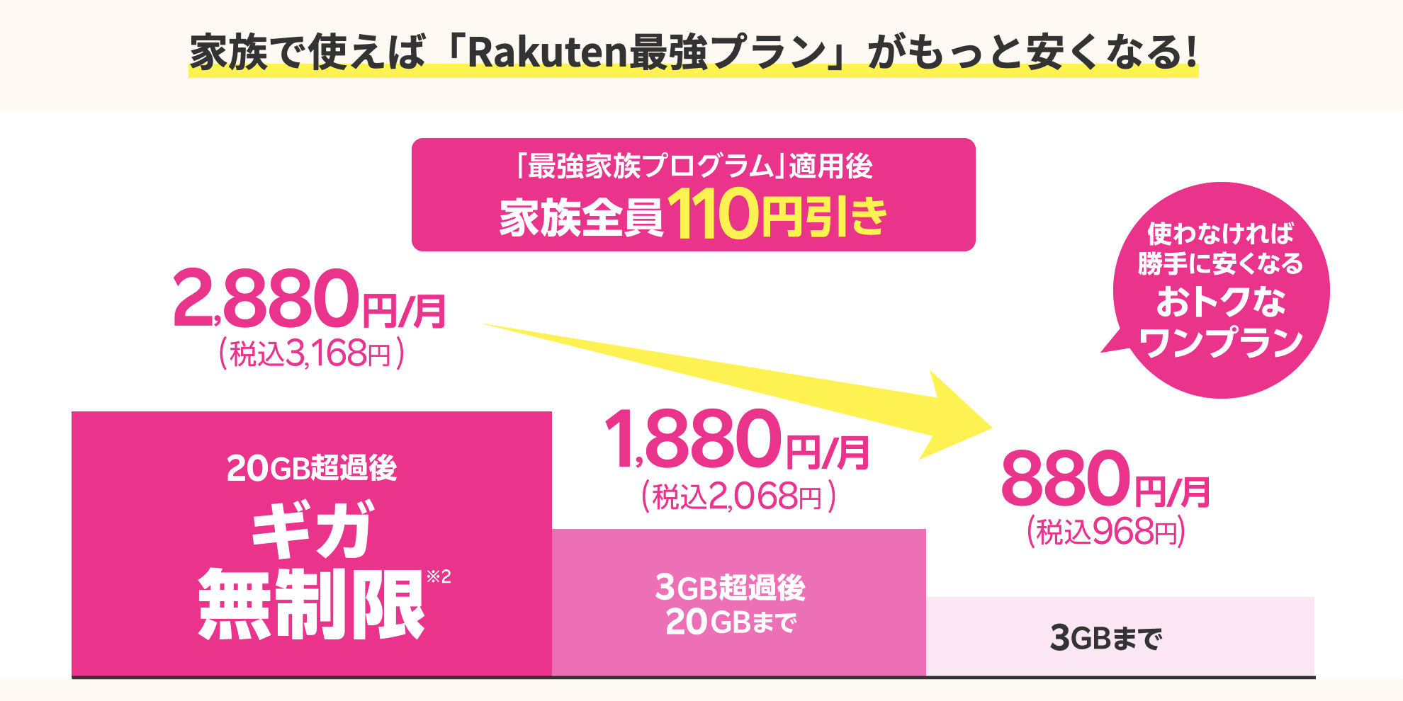楽天モバイル