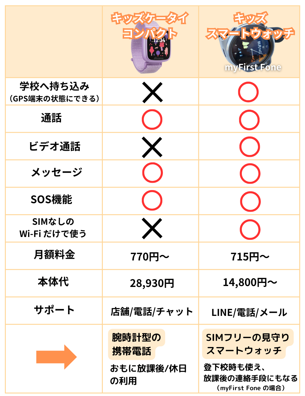 ドコモキッズケータイコンパクトVSマイファーストフォン