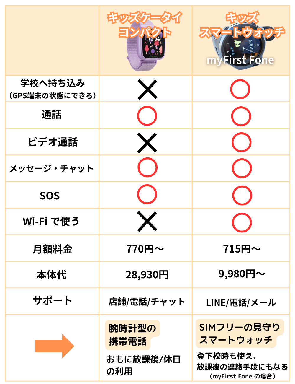 ドコモキッズスマートウォッチ マイファーストフォン