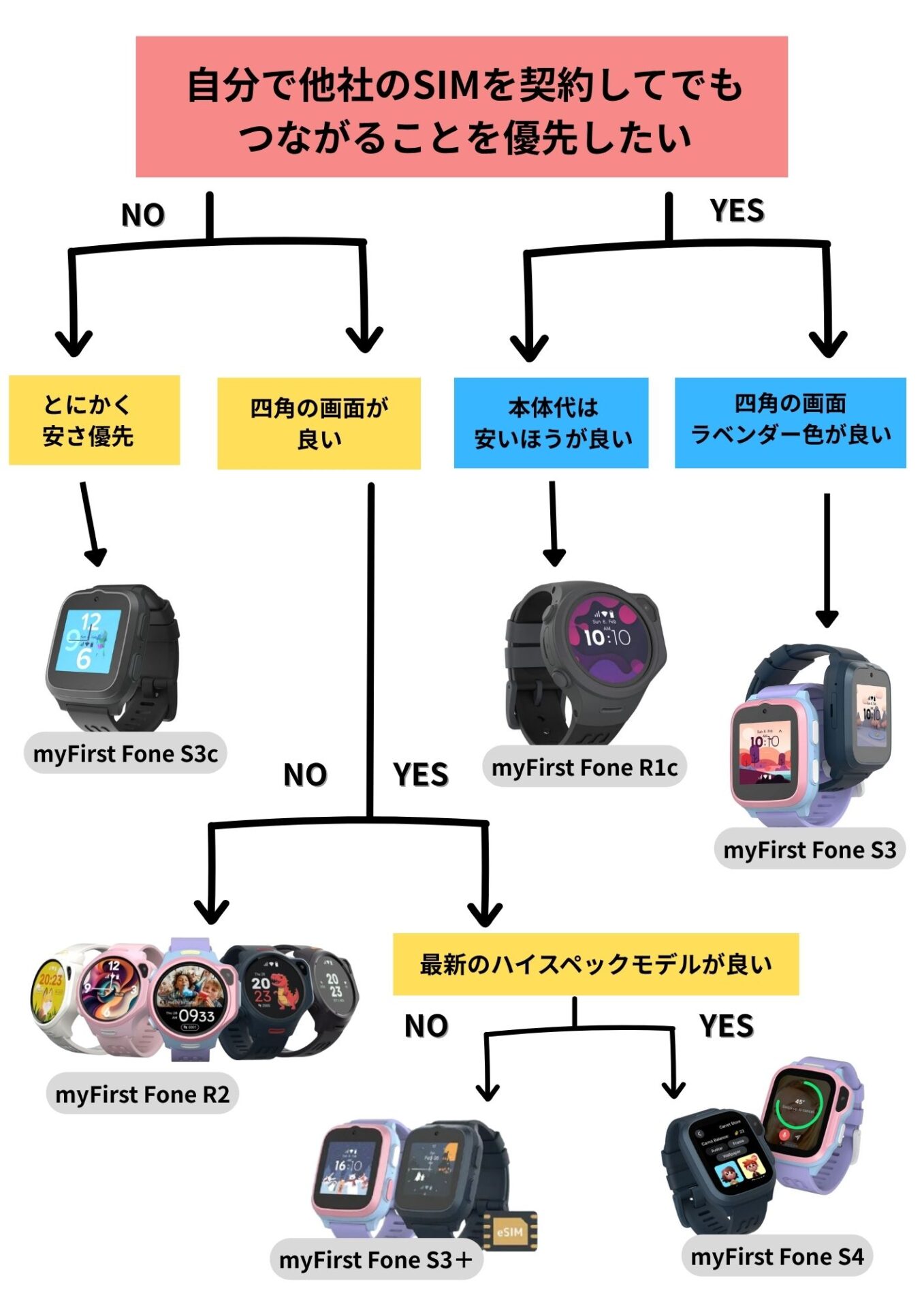 myFirst Fone 違い 選び方